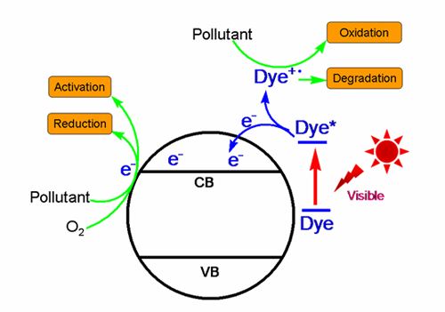 光觸媒是什么？光催化原理以及應(yīng)用