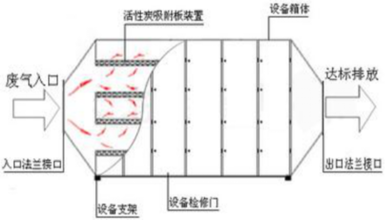 烤漆房活性炭的吸附箱的工作原理？